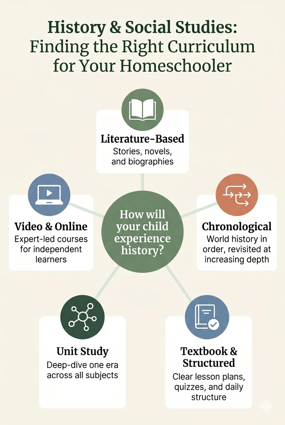 History & Social Studies: Finding the right curriculum for your homeschooler — hub-and-spoke diagram showing five teaching approaches: Literature-Based, Chronological, Textbook & Structured, Unit Study, and Video & Online, radiating from the central question: How will your child experience history?