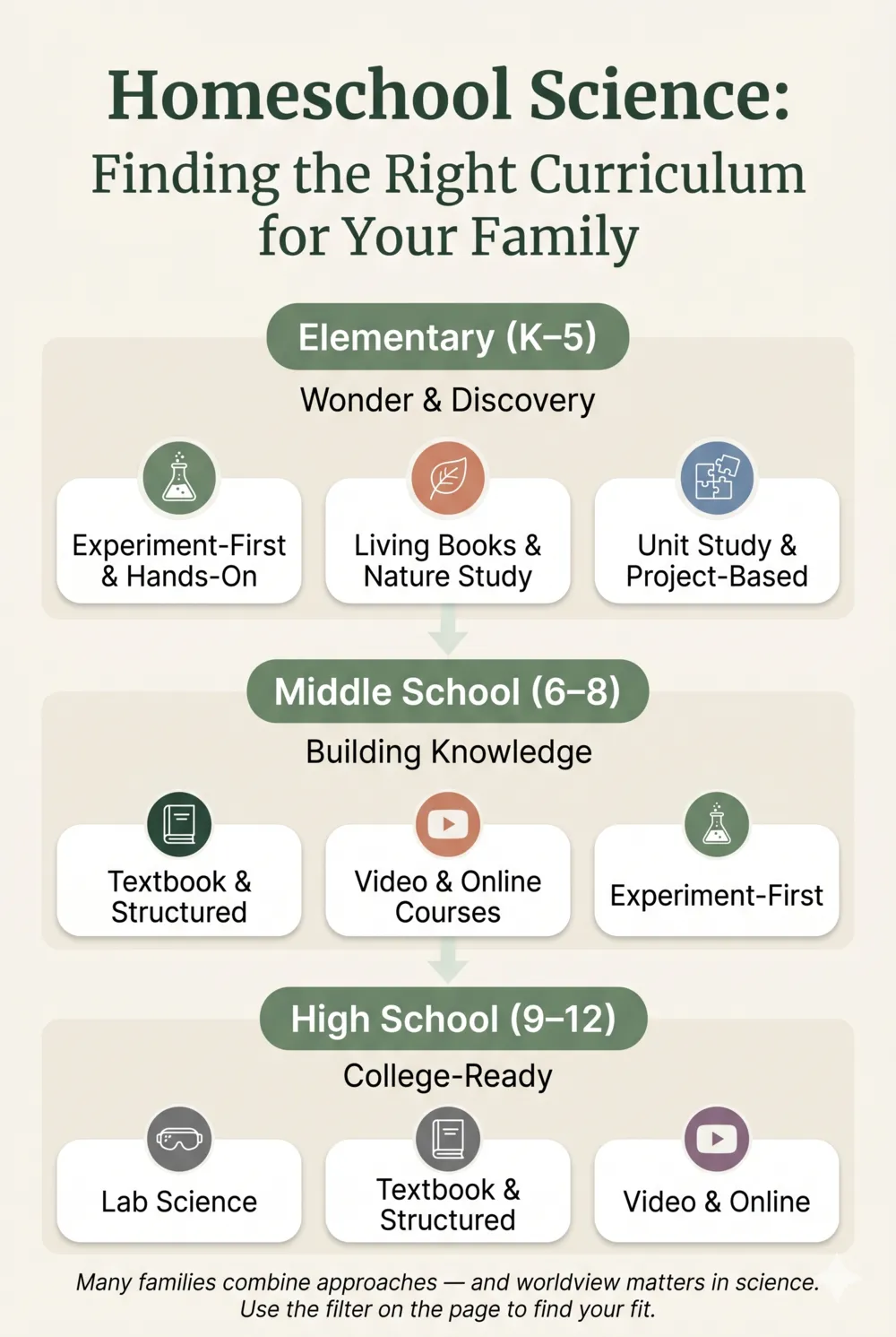 Homeschool Science: Finding the Right Curriculum for Your Family — three-band pathway showing how teaching approaches shift across grade bands. Elementary (K-5) Wonder & Discovery: Experiment-First, Living Books, Unit Study. Middle School (6-8) Building Knowledge: Textbook, Video & Online, Experiment-First. High School (9-12) College-Ready: Lab Science, Textbook, Video & Online.